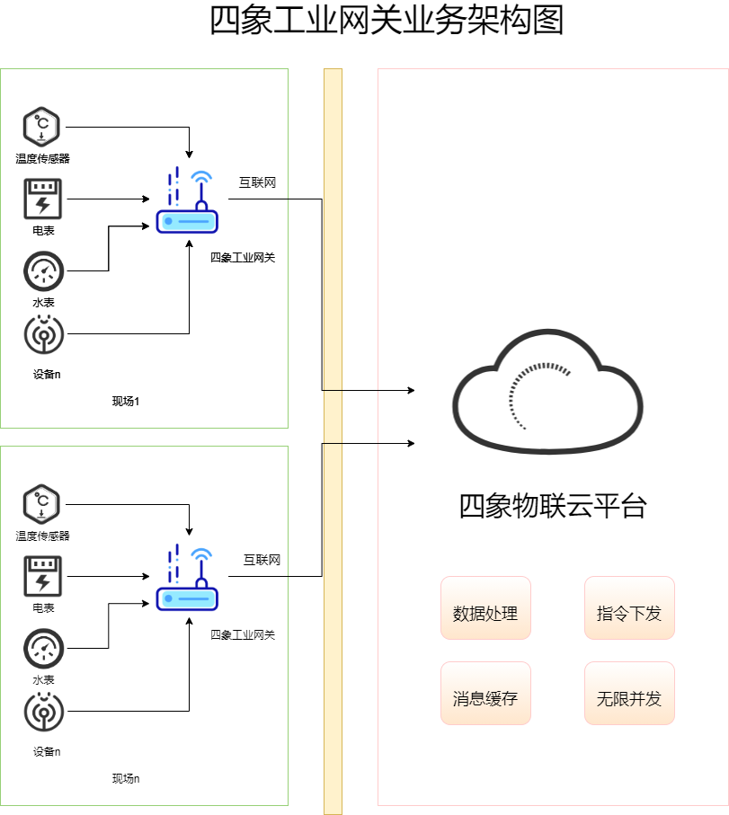 四象工业网关业务架构图